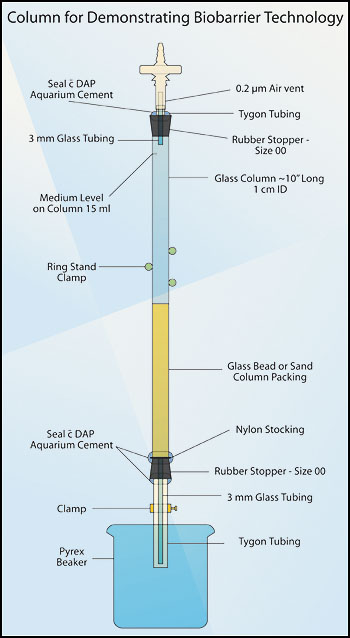 Figure 1. Column for demonstrating biobarrier technology