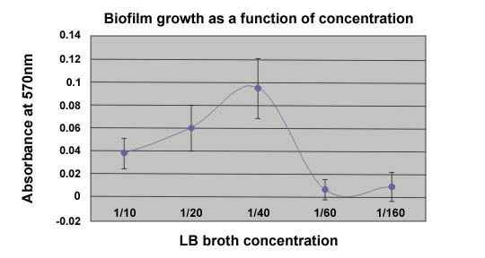 Figure 3. An example of the effect of nutrient concentration on biofilm formation.